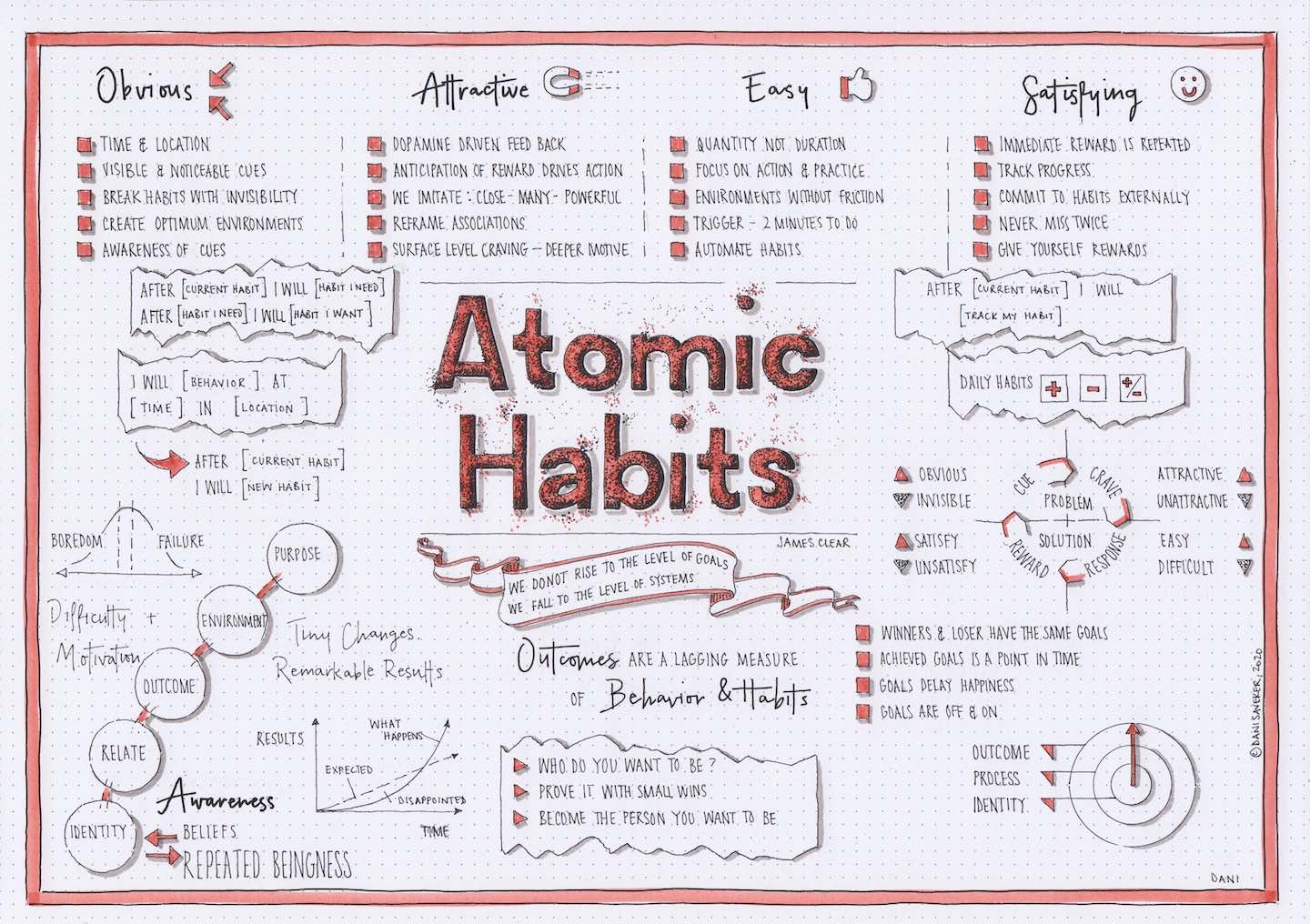 atomic habits cheat sheet